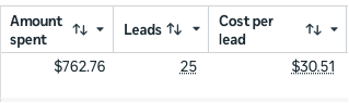 Campaign results