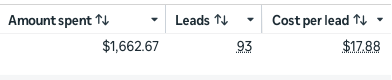 Campaign results